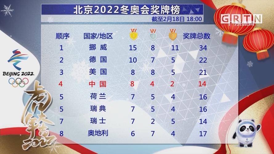 2022北京冬奥会金牌榜